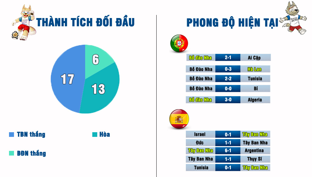 Bồ Đào Nha - Tây Ban Nha: SAO Real quyết chiến, Vua Ronaldo gầm vang - 3