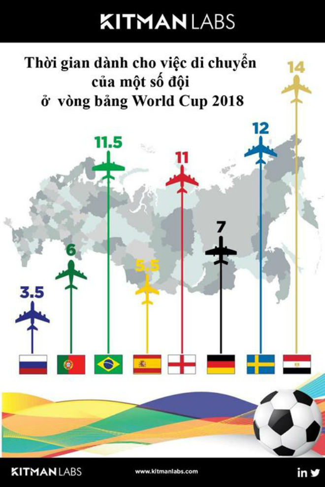 Các đội tuyển ở World Cup và ám ảnh &#39;đường xa vạn lý&#39; - 2