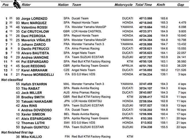 Đua xe MotoGP: Xe bốc lửa như &#34;Ma tốc độ&#34;, 12 chiến mã bỏ cuộc - 6