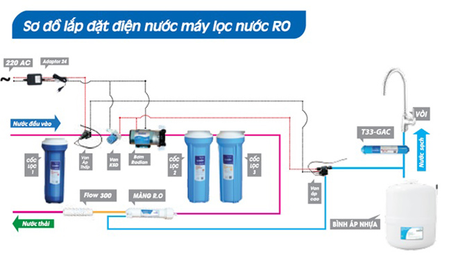 Bộ phận nào trong máy lọc nước quyết định chất lượng nước đầu ra? - 1