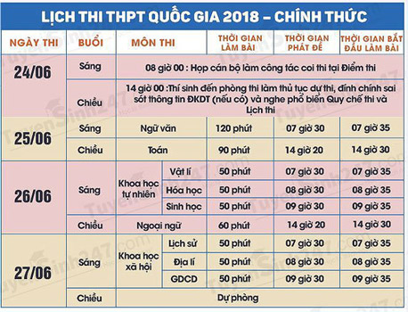 Kỳ thi THPT Quốc gia 2018: Những lưu ý trước “giờ G” - 2