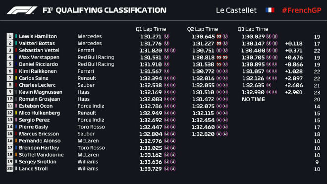 Đua xe F1- Phân hạng French GP: Lần đầu ngọt ngào trên đất Pháp cho Hamilton - 5