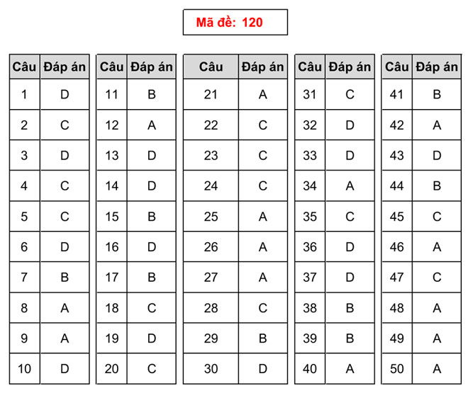 Gợi ý làm bài thi THPT Quốc gia 2018 môn Toán - 3