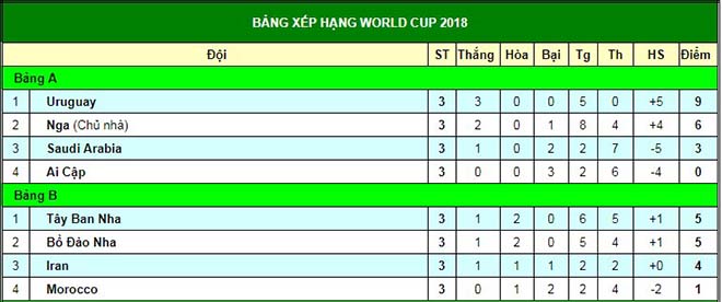 Bảng xếp hạng nóng bỏng World Cup: Ronaldo - BĐN &#34;chết hụt&#34;, Messi - Argentina về nhà? - 2