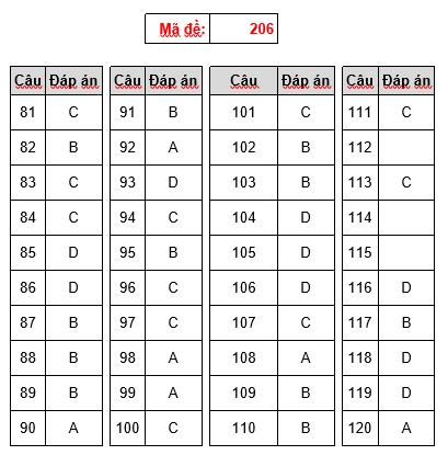 Gợi ý làm bài thi THPT Quốc gia 2018 môn Sinh học - 7