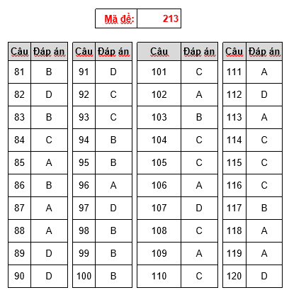 Gợi ý làm bài thi THPT Quốc gia 2018 môn Sinh học - 14