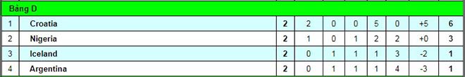 World Cup, Croatia - Iceland: “Chiến binh Viking” tạo sốc, đấu Messi - Argentina - 2