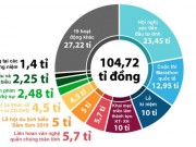 Tin tức trong ngày - Chi tiết dự chi 104 tỉ đồng kỷ niệm “danh xưng Thanh Hóa”