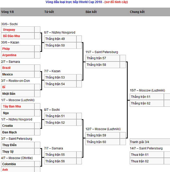 16 anh hào tiến vào vòng 1/8 World Cup 2018: Họ là những ai? - 5
