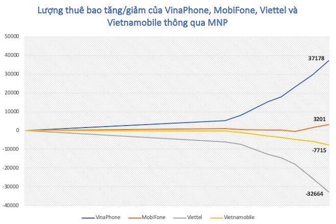 Chuyển mạng giữ số: MobiFone “ngóc đầu”, VinaPhone và Viettel tiếp đà đối lập - 4