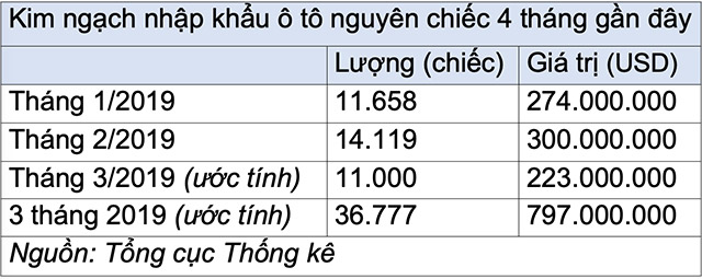 Bất ngờ tăng tốc, ô tô nhập khẩu “đánh đố” những dự báo - 2