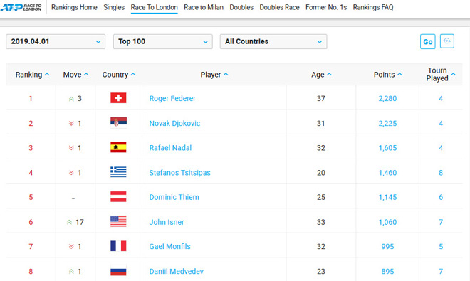 Federer vô địch Miami: Hạ bệ Djokovic, sáng cửa lên số 1 thế giới - 1