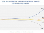 Công nghệ thông tin - Chuyển mạng giữ số: MobiFone “ngóc đầu”, VinaPhone và Viettel tiếp đà đối lập