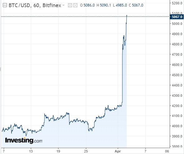 Bitcoin bất ngờ tăng dựng đứng đầy bí ẩn - 1