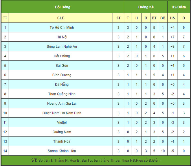 Cặp đấu nào nóng nhất vòng 4 V-League: Hà Nội mơ ngôi đầu, derby Sài Thành cực hay - 2