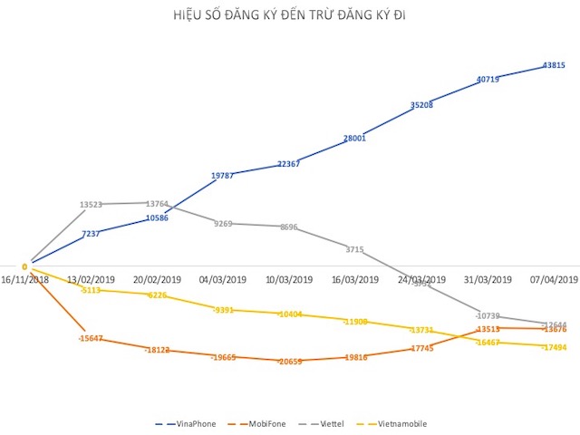 Cập nhật ”cuộc chiến” chuyển mạng giữ số giữa Viettel, Mobi, Vina tới 7/4