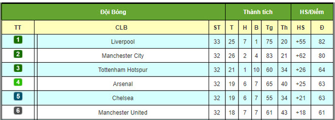 Arsenal thua đau, top 4 Ngoại hạng Anh nóng rực: MU đứng hạng mấy? - 3