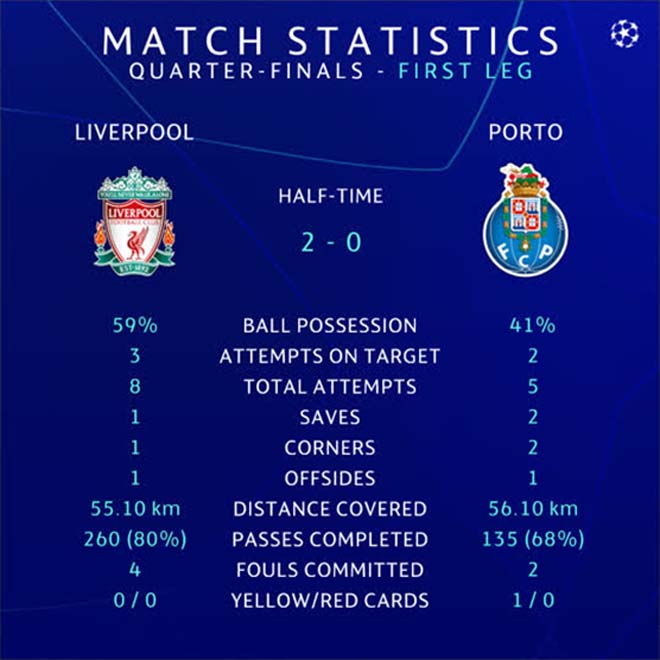 Chi tiết Liverpool - Porto: Đội khách dốc sức tấn công (KT) - 12