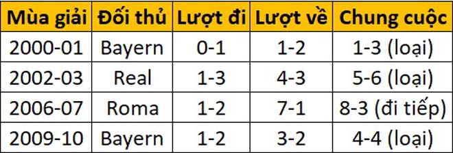 MU thua lượt đi tứ kết Cúp C1: Từng bao nhiêu lần ngược dòng thành công? - 2