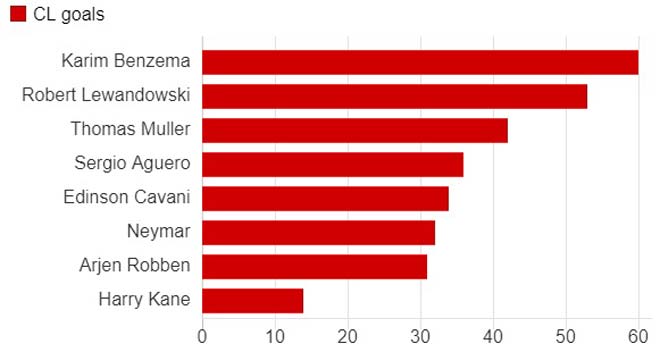 &#34;Vua&#34; Ronaldo 125 bàn tung hoành cúp C1: Messi bao giờ đuổi kịp? - 3