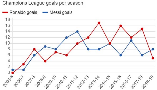 &#34;Vua&#34; Ronaldo 125 bàn tung hoành cúp C1: Messi bao giờ đuổi kịp? - 2