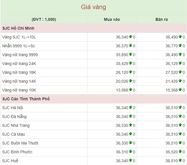 Giá vàng hôm nay 14/4: Giá vàng 9999, vàng SJC bình lặng ngày Giỗ tổ Hùng Vương - 1