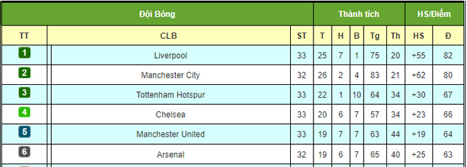 MU thắng nhờ Pogba - De Gea: Đứng thứ mấy bảng xếp hạng đua top 4? - 2