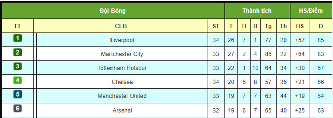 Liverpool hạ Chelsea, MU mở tiệc: Đua vô địch, top 4 Ngoại hạng Anh ra sao? - 3