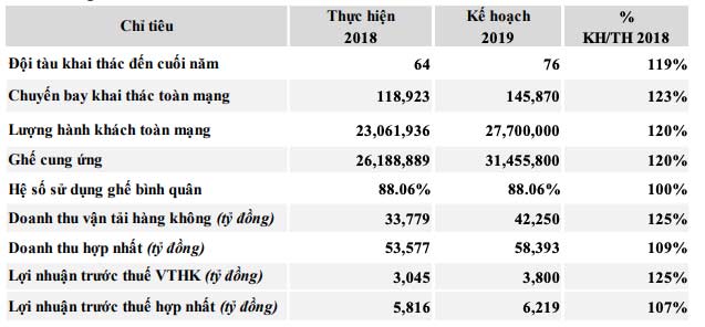 Vietjet Air “ôm mộng” doanh thu kỷ lục 60.000 tỷ đồng - 2