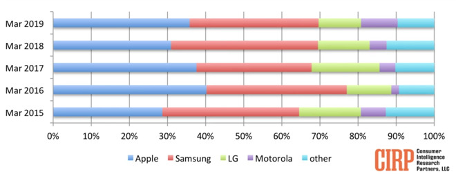 iPhone giữ vững vị trí smartphone &#34;bán chạy&#34; quý 1 tại Mỹ - 2