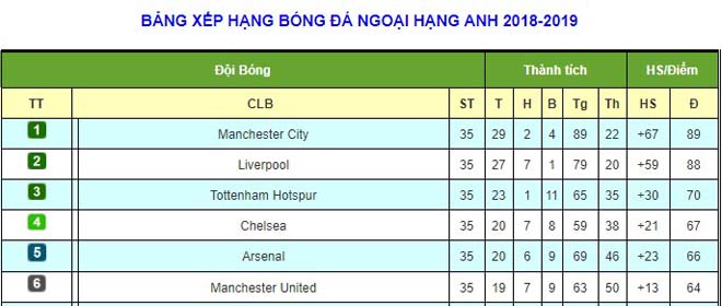 Đua vô địch Ngoại hạng Anh: Man City nhắm 98 điểm, Liverpool có cơ hội lật đổ? - 3