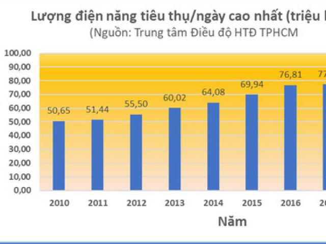 Nắng đổ lửa, TP HCM xài hết 90 triệu kWh điện chỉ trong 1 ngày