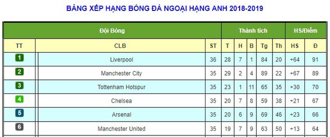 Đại chiến top 4 Ngoại hạng Anh: &#34;Gạch tên&#34; MU, đại gia nào sáng cửa? - 4