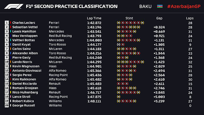 Đua xe F1, chạy thử Azerbaijan GP: Tai nạn không tưởng với nắp hố ga - 5