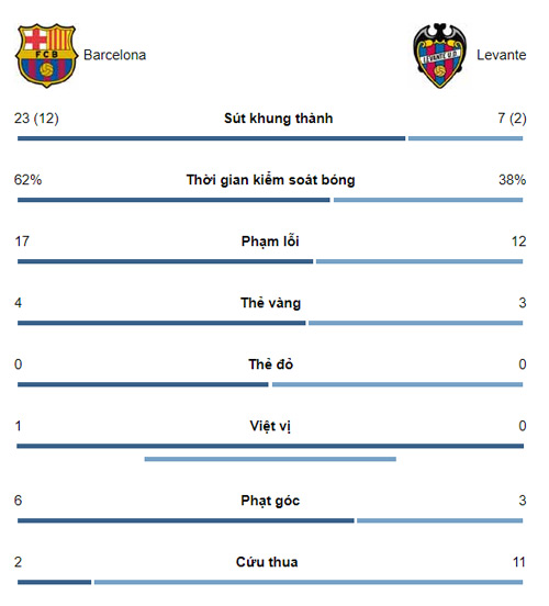 Barcelona - Levante: Messi rực sáng, định đoạt ngôi bá chủ - 3