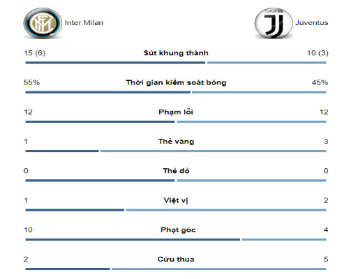 Inter Milan - Juventus: Ronaldo xuất thần derby & màn so tài nghẹt thở - 2