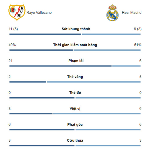 Rayo Vallecano - Real Madrid: Bi kịch từ VAR, le lói tia hy vọng - 2