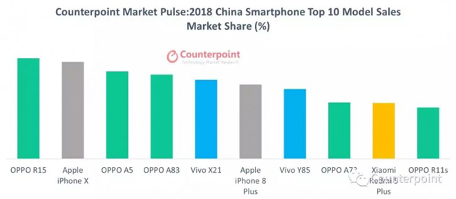 Không phải iPhone Xr, đây mới là smartphone bán &#34;chạy&#34; nhất 2018 - 3