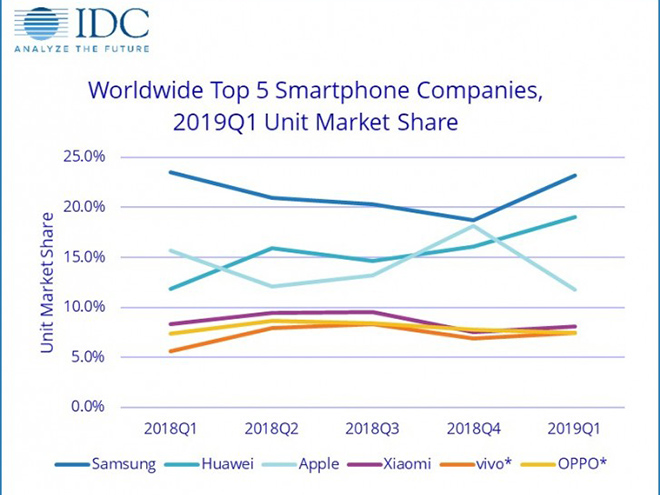 Apple loay hoay với doanh số iPhone sụt giảm mạnh, Huawei tăng sốc - 2