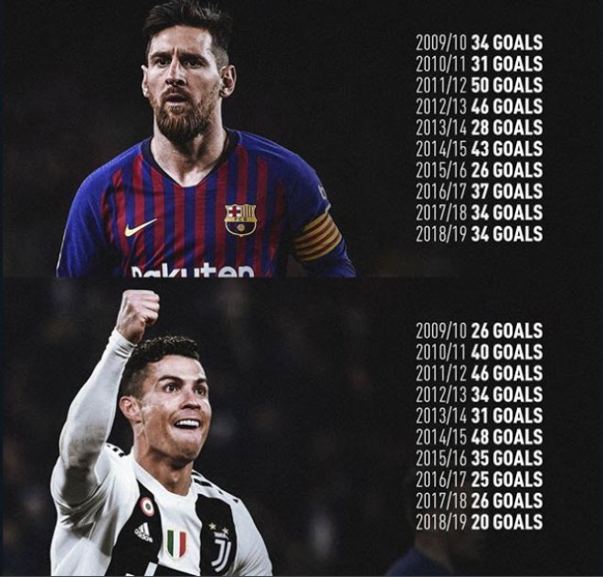 Messi ghi 600 bàn bắt kịp Ronaldo: Quá đẳng cấp, xứng Bóng vàng thứ 6 hơn? - 2