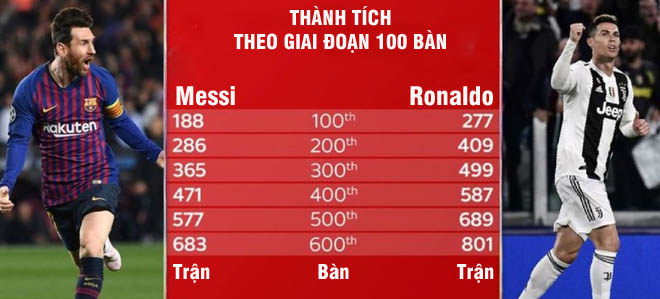 Messi ghi 600 bàn bắt kịp Ronaldo: Quá đẳng cấp, xứng Bóng vàng thứ 6 hơn? - 3