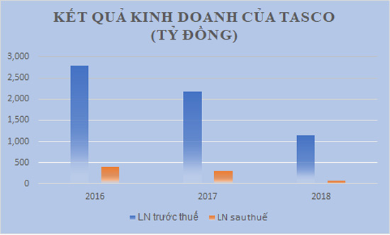 Bất ngờ: Doanh thu tăng, “trùm BOT” Tasco của ông Phạm Quang Dũng báo lỗ - 3