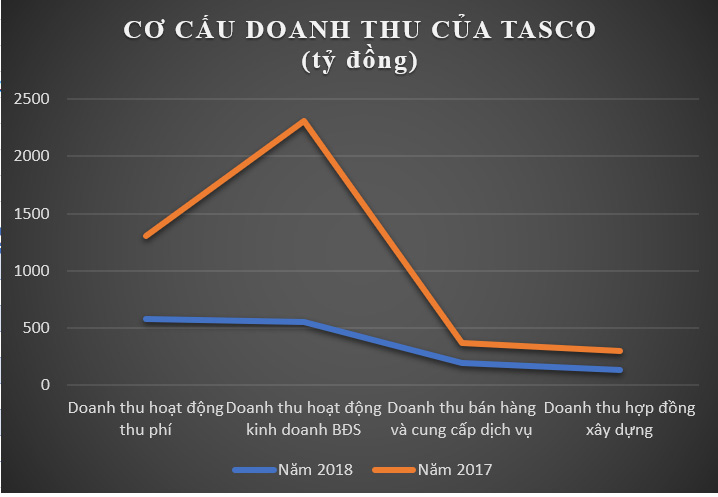 Bất ngờ: Doanh thu tăng, “trùm BOT” Tasco của ông Phạm Quang Dũng báo lỗ - 4