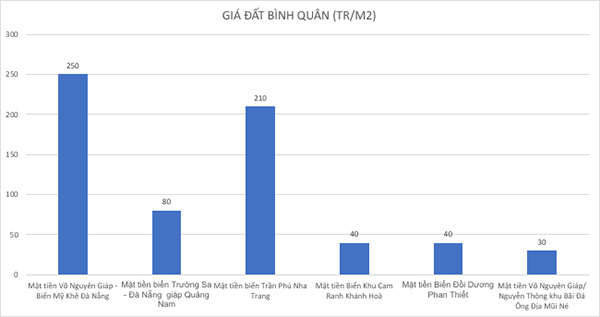 Giá đất Phan Thiết còn quá thấp so với tiềm năng thực tế - 1