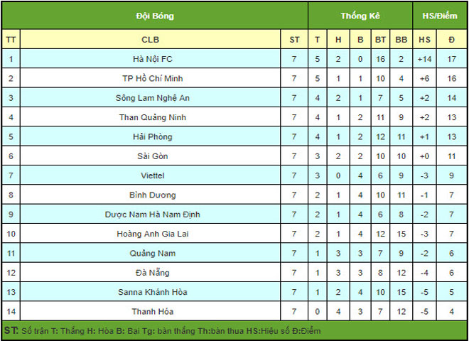 Trước vòng 8 V-League: Hà Nội gặp khó, TP.HCM chiếm ngôi đầu? - 2