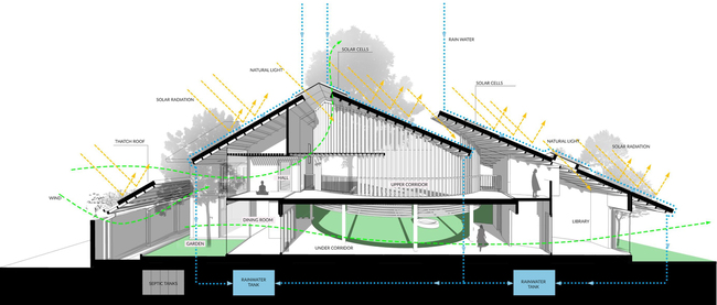 Thiết kế độc đáo tận dụng tối đa năng lượng mặt trời và lượng nước mưa để phục vụ sinh hoạt.