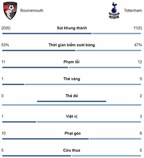 Bournemouth – Tottenham: Hai thẻ đỏ oan nghiệt, vỡ òa phút cuối - 2