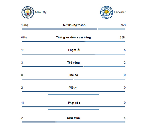 Man City - Leicester City: Người hùng bất ngờ, siêu phẩm vỡ òa - 2