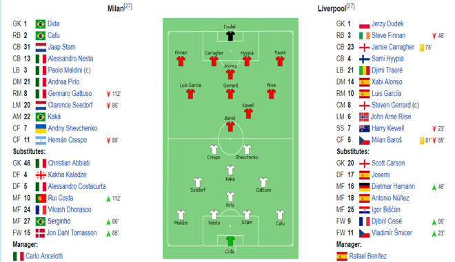 Liverpool ngược dòng hạ Barca Cúp C1: Có vĩ đại hơn kỳ tích Istanbul 2005? - 2
