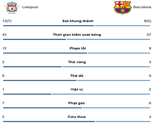 Liverpool – Barcelona: Đại địa chấn 4 bàn, siêu dự bị rực sáng - 3